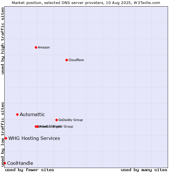 Market position of Automattic vs. WHG Hosting Services vs. CoolHandle