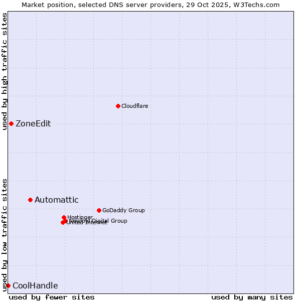 Market position of Automattic vs. ZoneEdit vs. CoolHandle