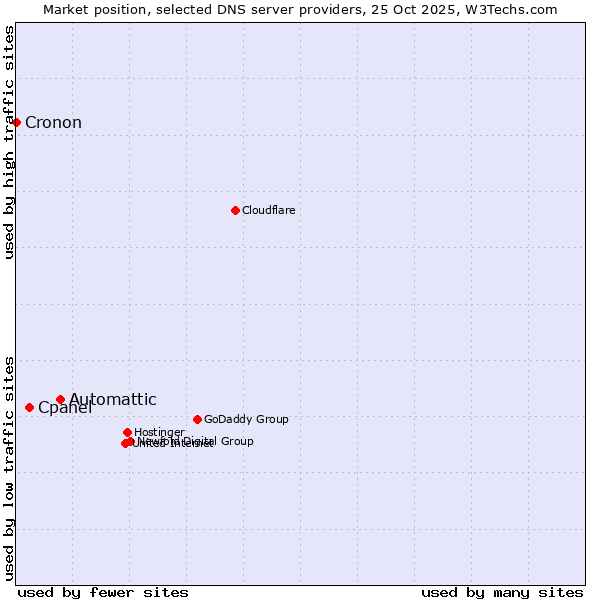 Market position of Automattic vs. Cpanel vs. Cronon