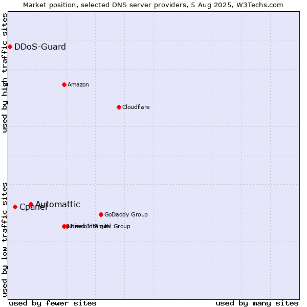 Market position of Automattic vs. Cpanel vs. DDoS-Guard