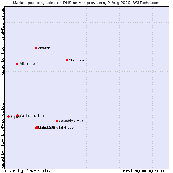 Market position of Automattic vs. Microsoft vs. Cpanel