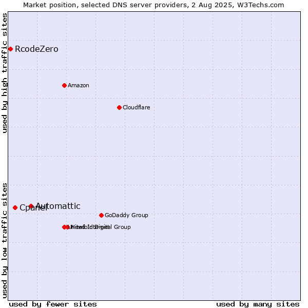 Market position of Automattic vs. Cpanel vs. RcodeZero