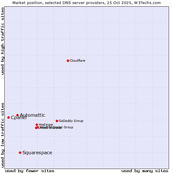 Market position of Squarespace vs. Automattic vs. Cpanel