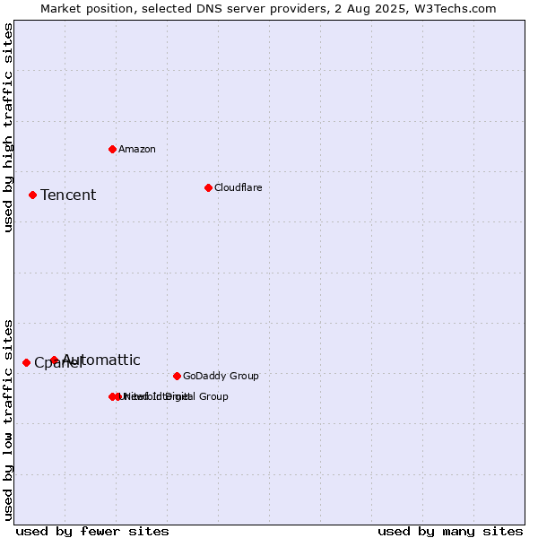 Market position of Automattic vs. Tencent vs. Cpanel