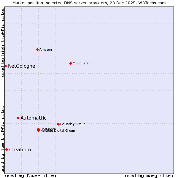 Market position of Automattic vs. Creatium vs. NetCologne