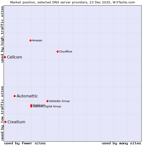 Market position of Automattic vs. Creatium vs. Cellcom