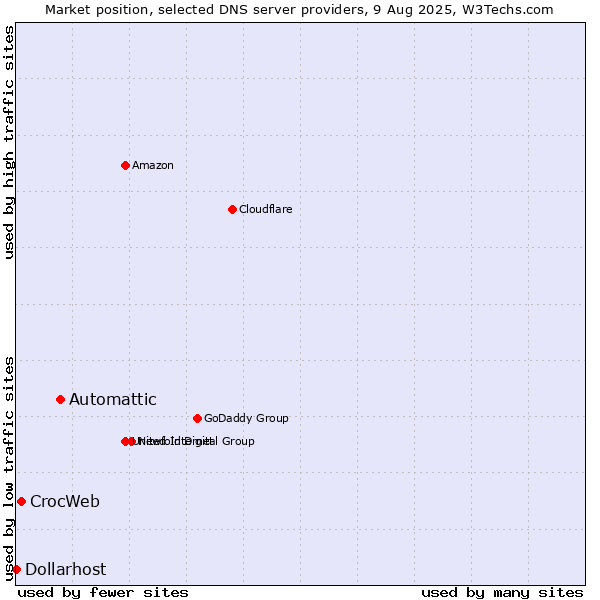 Market position of Automattic vs. CrocWeb vs. Dollarhost