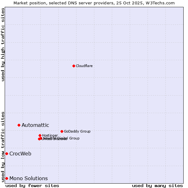 Market position of Automattic vs. CrocWeb vs. Mono Solutions