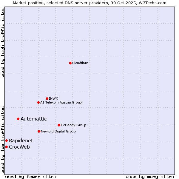 Market position of Automattic vs. Rapidenet vs. CrocWeb