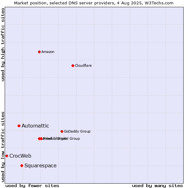 Market position of Squarespace vs. Automattic vs. CrocWeb