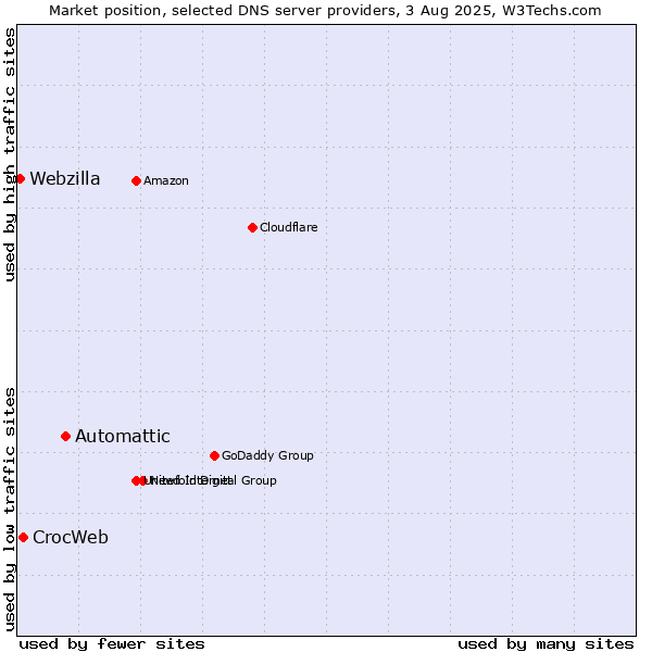 Market position of Automattic vs. CrocWeb vs. Webzilla