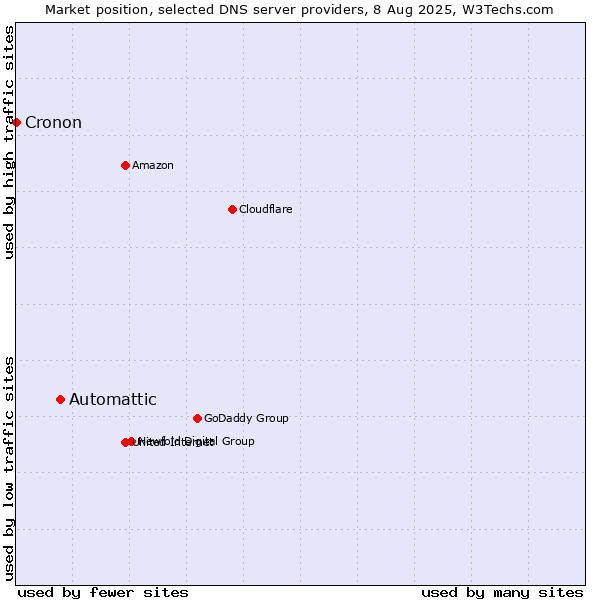 Market position of Automattic vs. Cronon