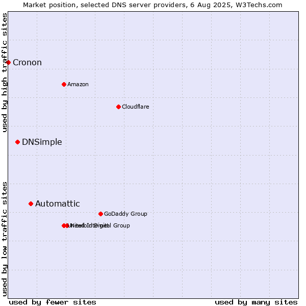 Market position of Automattic vs. DNSimple vs. Cronon