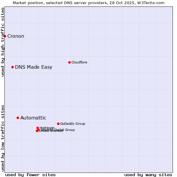 Market position of Automattic vs. DNS Made Easy vs. Cronon