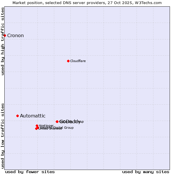 Market position of GoDaddy vs. Automattic vs. Cronon