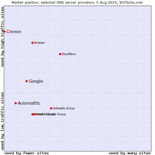 Market position of Google vs. Automattic vs. Cronon