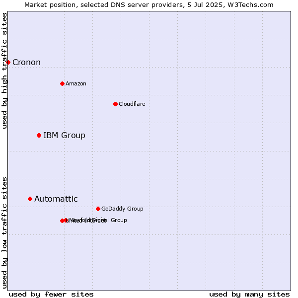 Market position of IBM Group vs. Automattic vs. Cronon