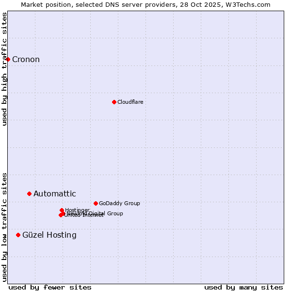 Market position of Automattic vs. Güzel Hosting vs. Cronon