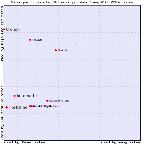 Market position of Automattic vs. HostDime vs. Cronon