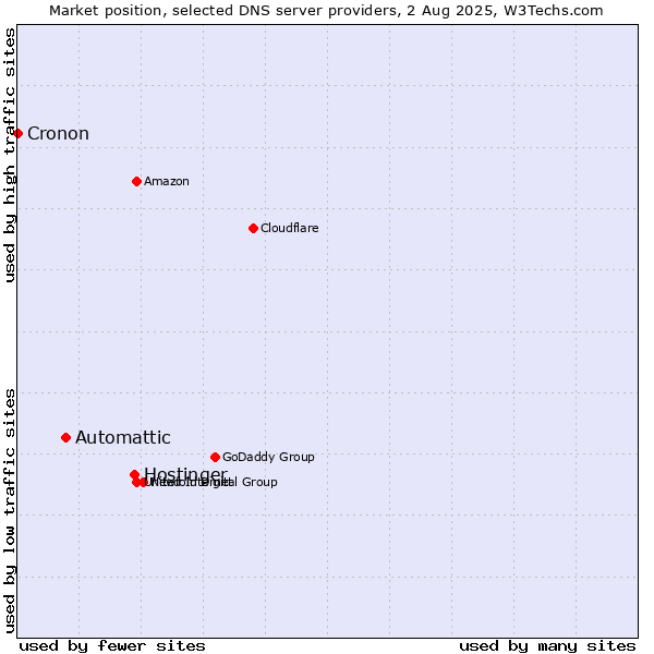 Market position of Hostinger vs. Automattic vs. Cronon