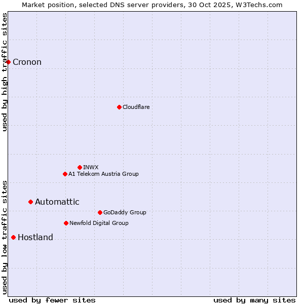 Market position of Automattic vs. Hostland vs. Cronon
