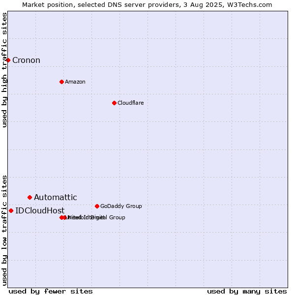 Market position of Automattic vs. IDCloudHost vs. Cronon