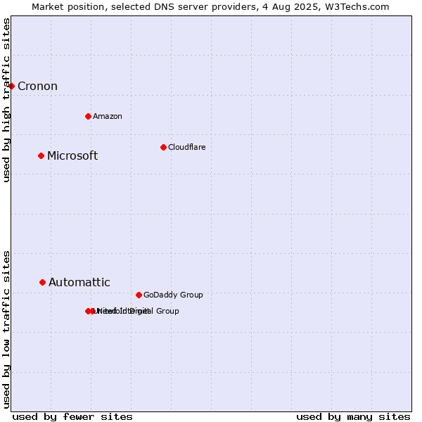Market position of Automattic vs. Microsoft vs. Cronon