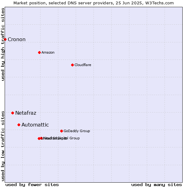 Market position of Automattic vs. Netafraz vs. Cronon