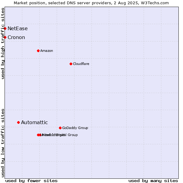 Market position of Automattic vs. NetEase vs. Cronon