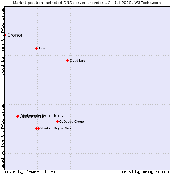 Market position of Network Solutions vs. Automattic vs. Cronon