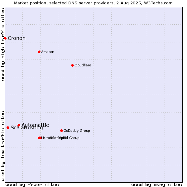 Market position of Automattic vs. ScalaHosting vs. Cronon