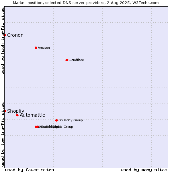 Market position of Automattic vs. Shopify vs. Cronon