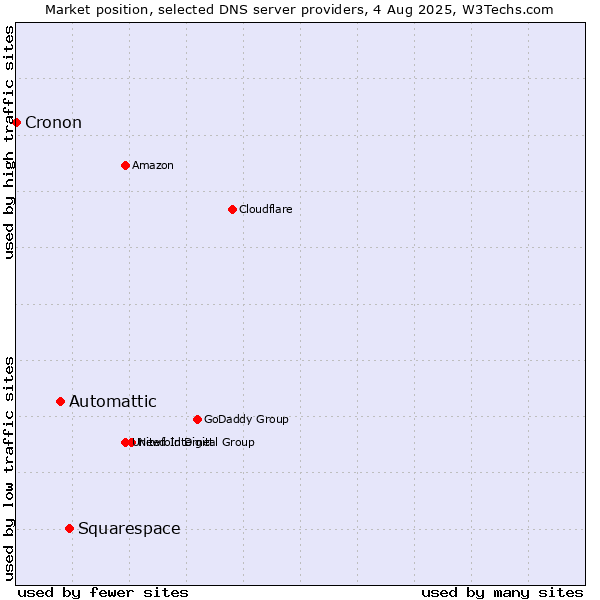 Market position of Squarespace vs. Automattic vs. Cronon