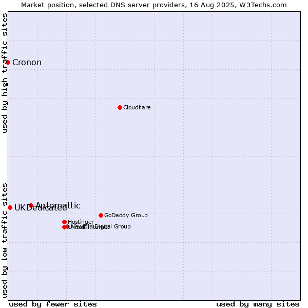 Market position of Automattic vs. UKDedicated vs. Cronon