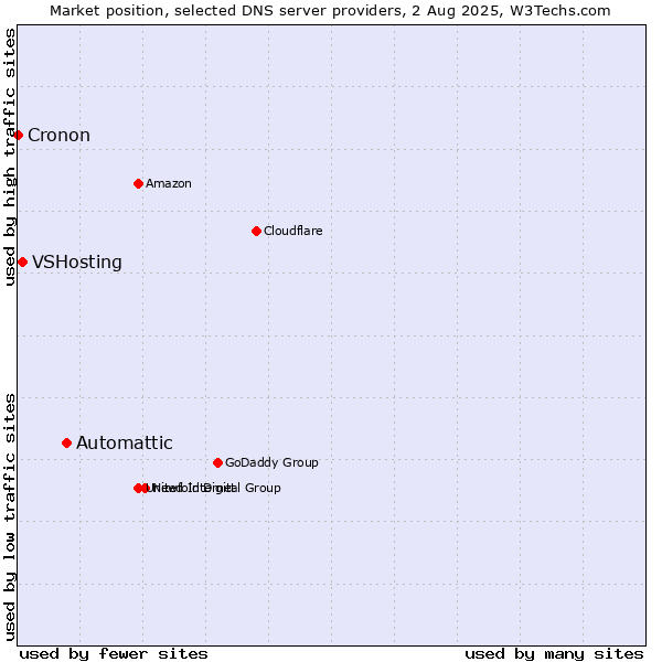Market position of Automattic vs. VSHosting vs. Cronon