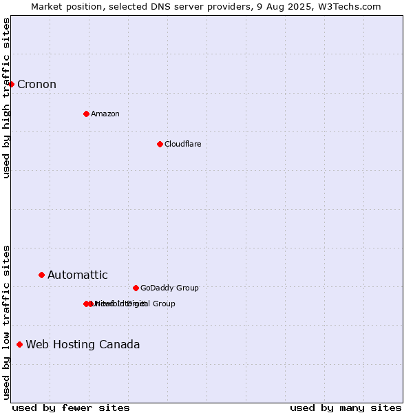 Market position of Automattic vs. Web Hosting Canada vs. Cronon