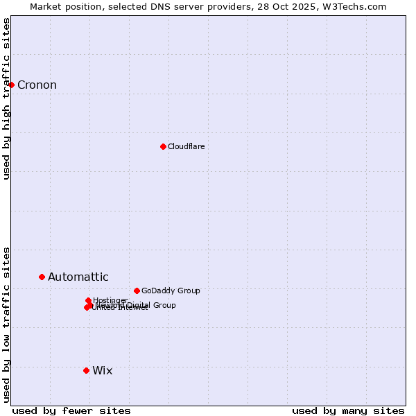 Market position of Wix vs. Automattic vs. Cronon