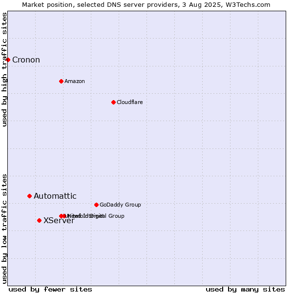 Market position of XServer vs. Automattic vs. Cronon