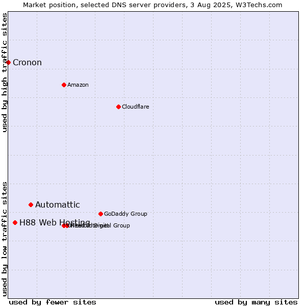 Market position of Automattic vs. H88 Web Hosting vs. Cronon