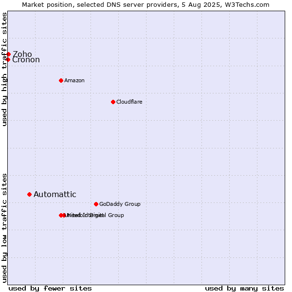 Market position of Automattic vs. Zoho vs. Cronon