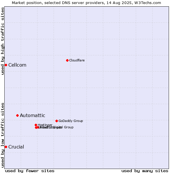 Market position of Automattic vs. Crucial vs. Cellcom