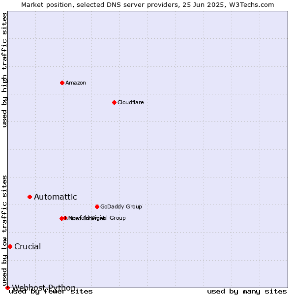 Market position of Automattic vs. Crucial vs. Webhost Python