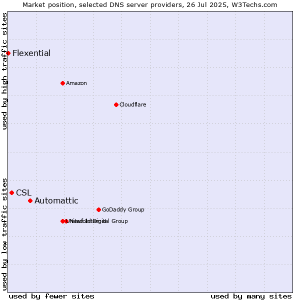 Market position of Automattic vs. CSL vs. Flexential