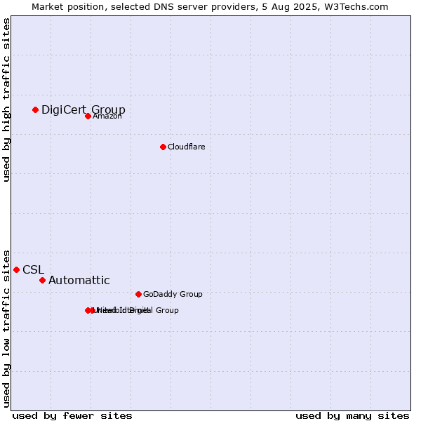 Market position of Automattic vs. DigiCert Group vs. CSL