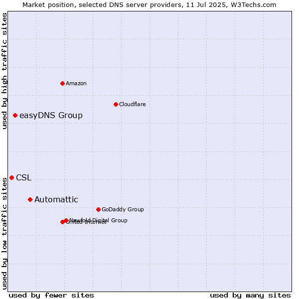 Market position of Automattic vs. easyDNS Group vs. CSL