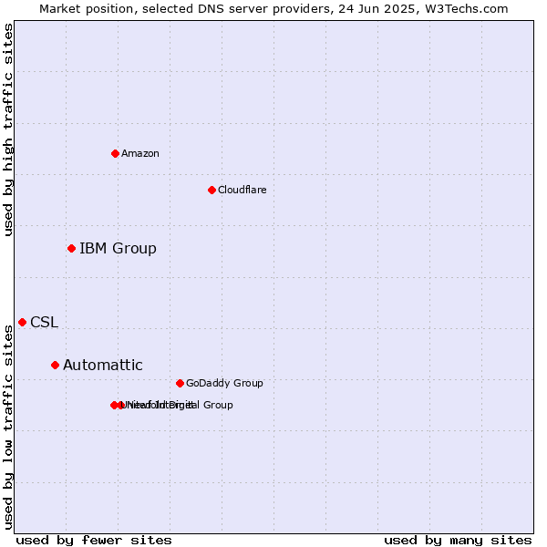 Market position of IBM Group vs. Automattic vs. CSL