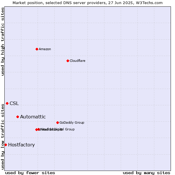 Market position of Automattic vs. CSL vs. Hostfactory