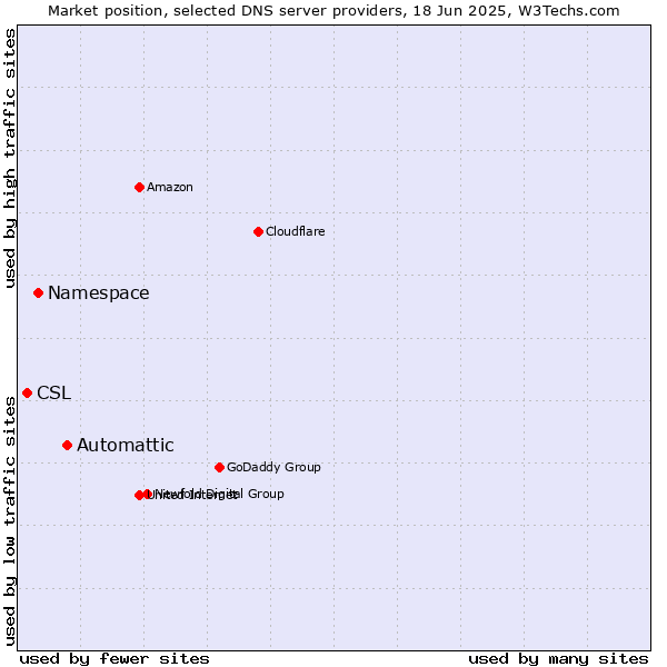 Market position of Automattic vs. Namespace vs. CSL