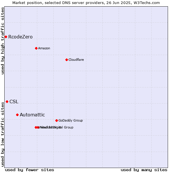 Market position of Automattic vs. CSL vs. RcodeZero