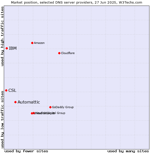 Market position of Automattic vs. IBM vs. CSL